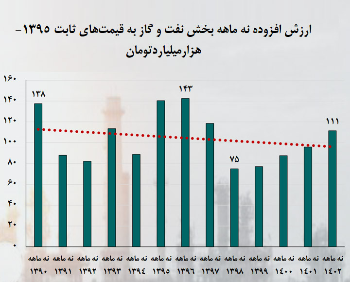 ستصا - Oil and gas are a boon in politics