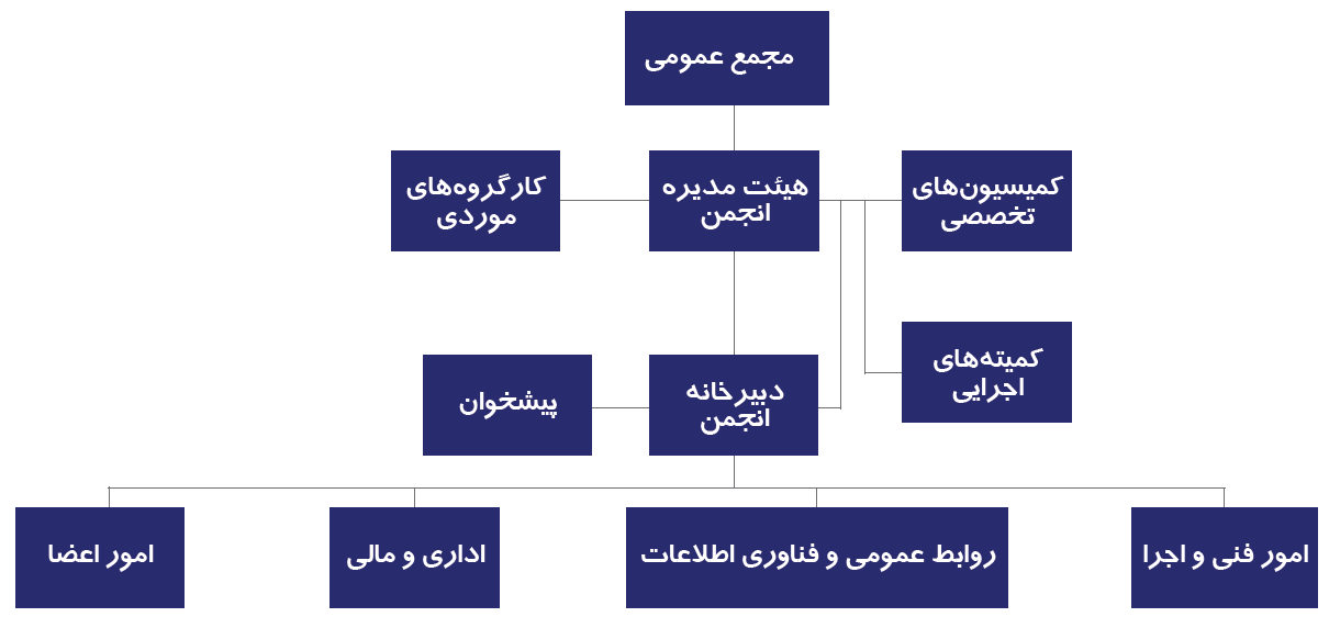 ستصا - ساختار سازمانی